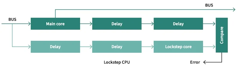 How Does Diverse Lockstep Technology Enhance ADAS MCU Safety? - Fly-Wing